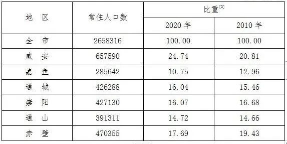 咸宁人口_咸宁市:170处维修养护工程已基本完工,覆盖服务人口60万人