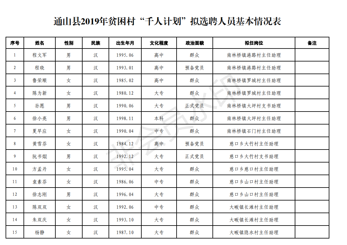 2019年从回乡大中专毕业生等人员中选聘优秀人员到贫困村工作拟选聘人员基本情况统计表_00.png