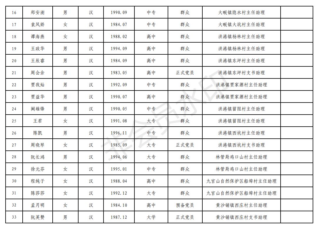 2019年从回乡大中专毕业生等人员中选聘优秀人员到贫困村工作拟选聘人员基本情况统计表_01.png