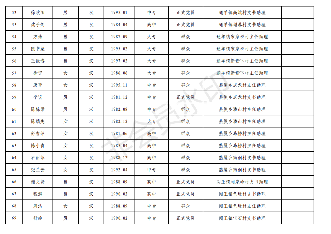 2019年从回乡大中专毕业生等人员中选聘优秀人员到贫困村工作拟选聘人员基本情况统计表_03.png