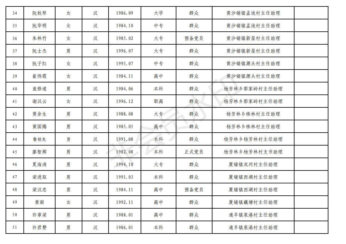 2019年从回乡大中专毕业生等人员中选聘优秀人员到贫困村工作拟选聘人员基本情况统计表_02.png