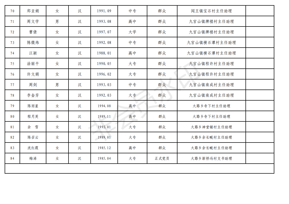 2019年从回乡大中专毕业生等人员中选聘优秀人员到贫困村工作拟选聘人员基本情况统计表_04.png