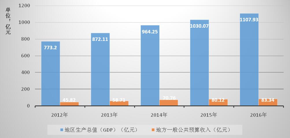 咸宁gdp_咸宁职业技术学院